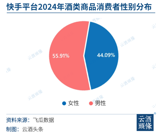 快手2024酒类洞察：3000+品牌鏖战，消费前五省份均在北方｜对弈2024㉚