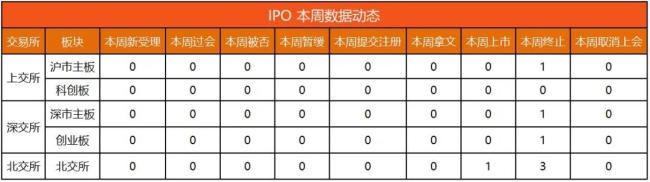 IPO动态数据汇总（2.5~2.9）