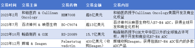 B7-H4 ADC波澜再起！辉瑞忍痛止损，翰森、百济等迎来机会？