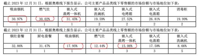 （主要产品线下线上市场份额，2023年公司年报）