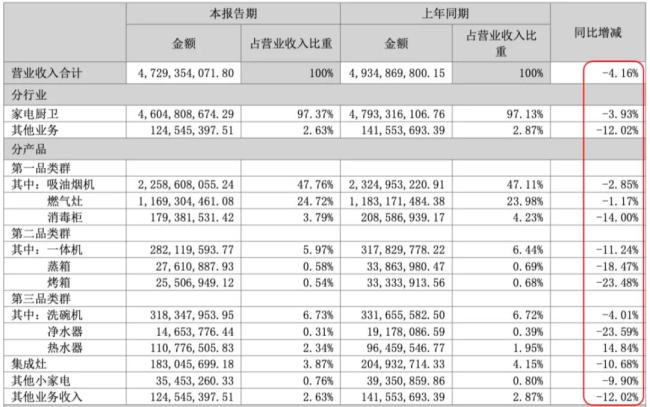 （2024年中报营业收入构成）