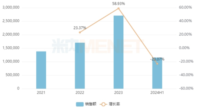 来源：米内网格局数据库