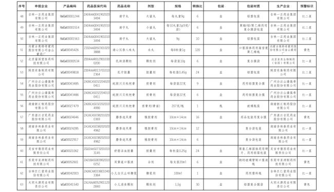 106个药触发预警！中成药超九成（附名单）