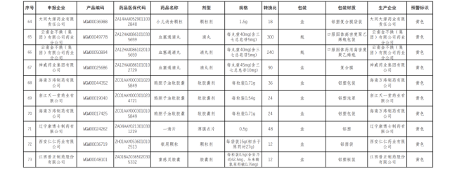 106个药触发预警！中成药超九成（附名单）