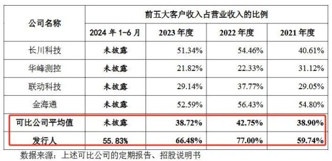 业绩“失速”、过度依赖大客户，矽电股份仍头悬“利剑”