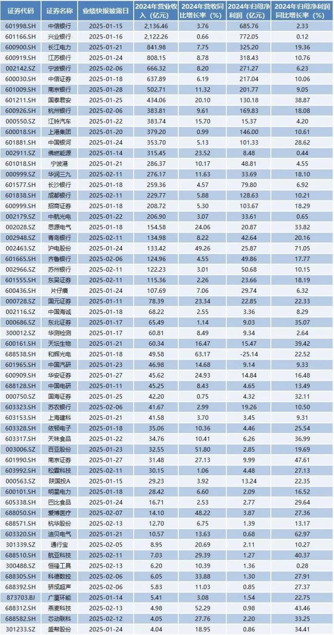 近百家公司公布业绩快报，6家公司营收超千亿