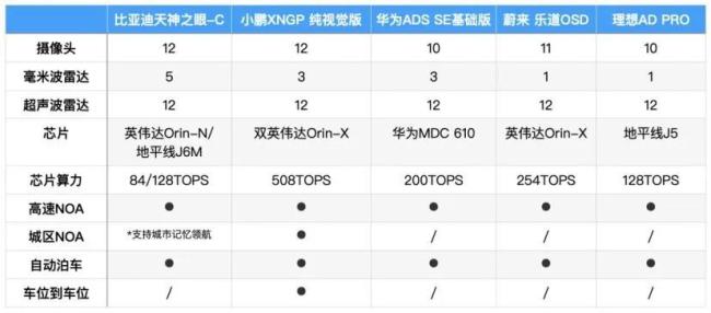 成本就三千！比亚迪“高阶智驾”卖成白菜价，新势力无法招架了？