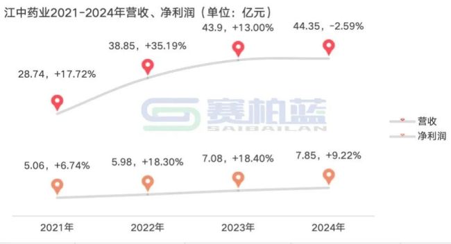 「华润系」中药巨头业绩大增