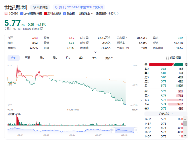 世纪鼎利早盘跌逾1%