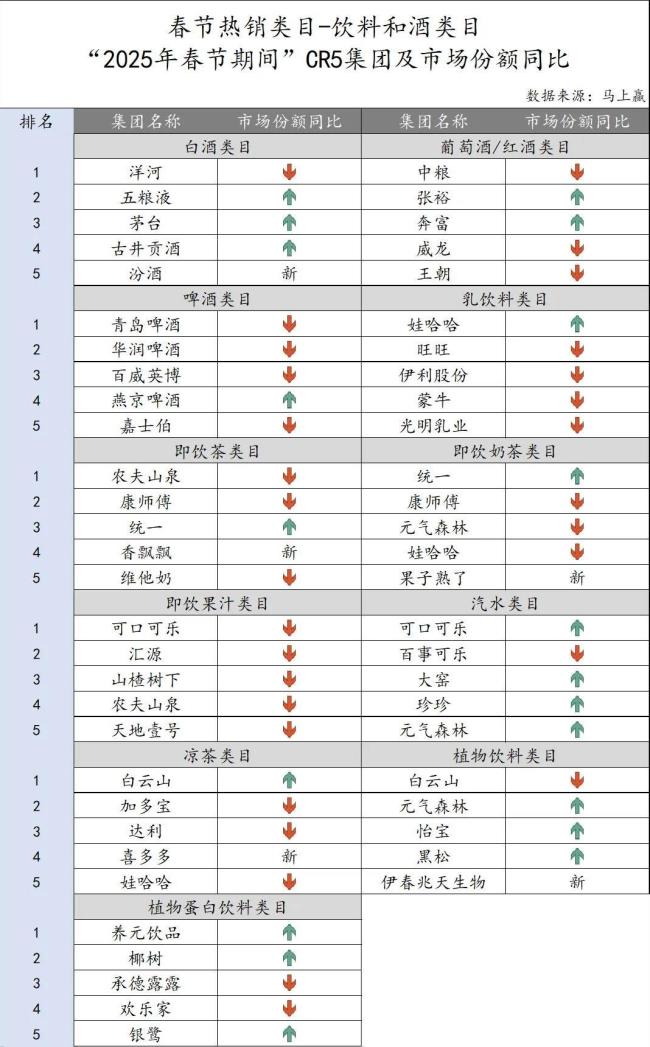 果子熟了、三只松鼠、君乐宝、伊春白桦树汁…多家食企上榜，春节消费市场跑出黑马！