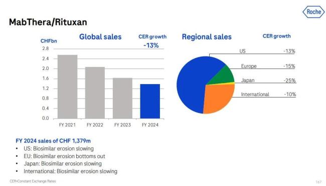 利妥昔单抗市场内卷加剧！罗氏牵手百洋，能否把握新机遇？
