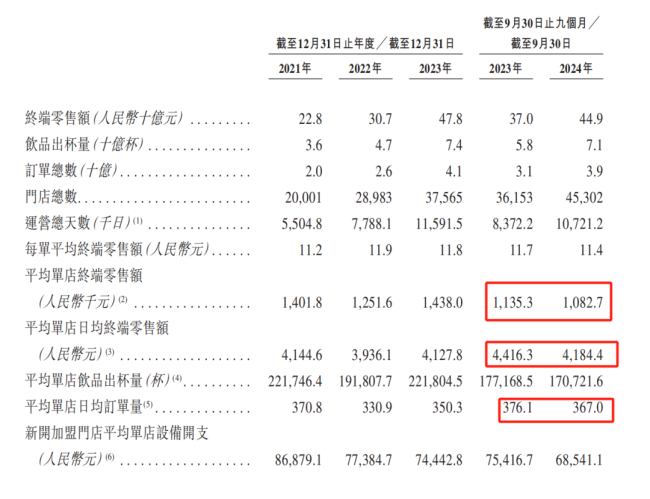 一年净赚30亿，蜜雪冰城有什么秘密？