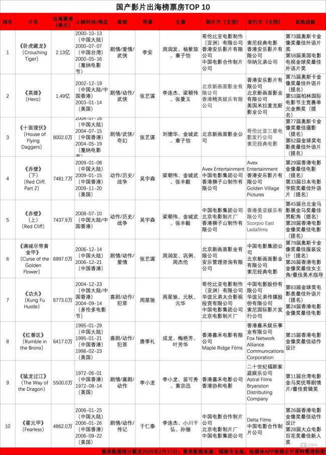 国产影片出海票房前十，数据统计截至2025年2月17日，制图/钛媒体APP