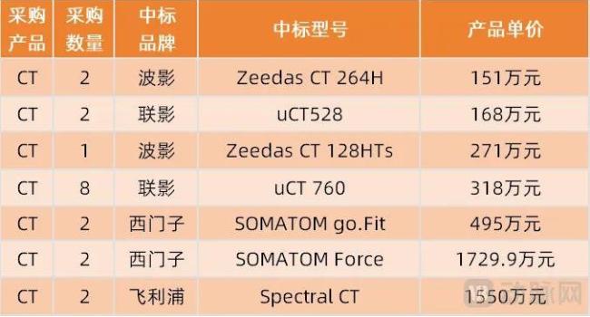 （苏州市2024年公立医疗机构第一批医疗设备集中采购CT项目）