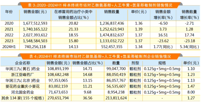 复方感冒药市场四品种分析