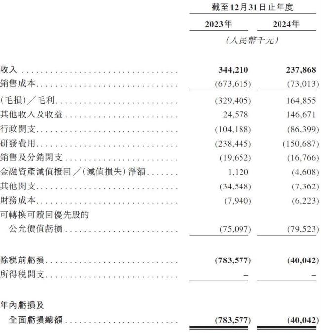 营收数据图源招股书