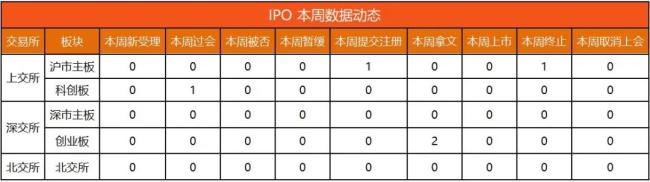 IPO动态数据汇总（2.17~2.22）