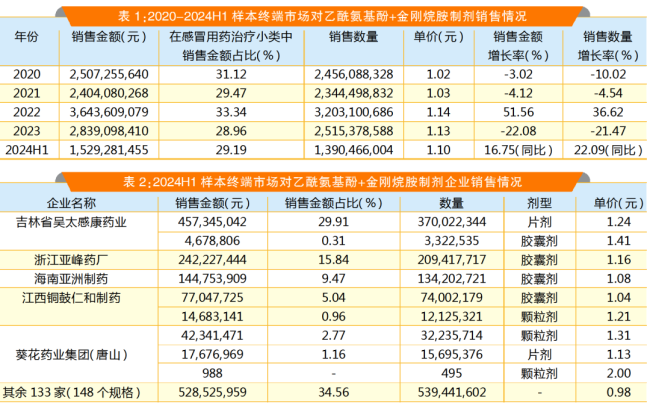 复方感冒药市场四品种分析