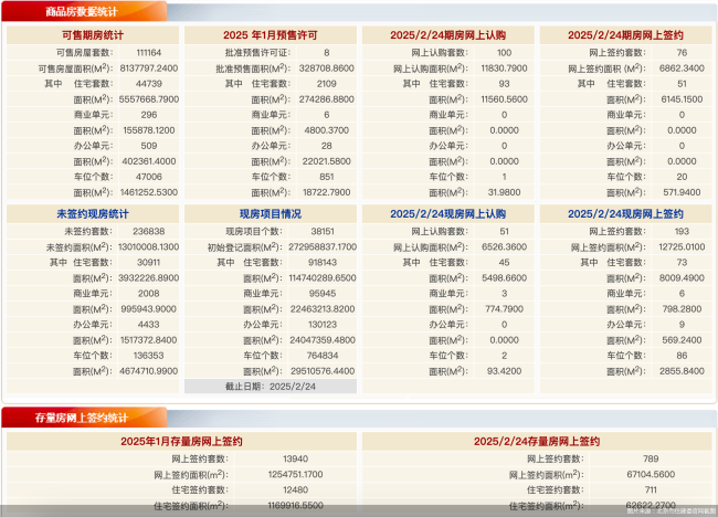 2月24日北京新房网签269套、二手房网签789套