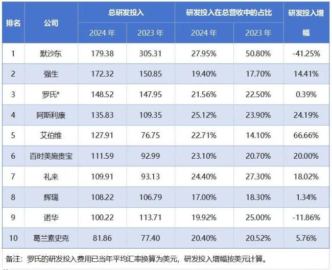 2024年全球制药巨头研发投入TOP10