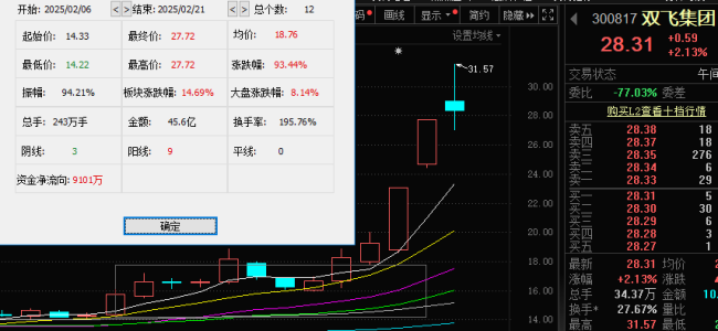 连续20CM涨停，押对机器人赛道，双飞集团股价还能“飞”多久？