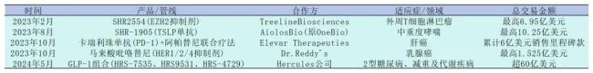 恒瑞医药部分License-out案例