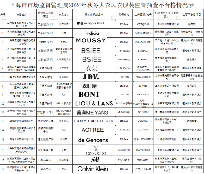 3·15华网护消费|BSIEE、HM、CK等品牌大衣抽检不合格