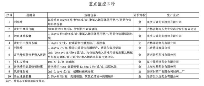 19个药被重点监控（附名单）