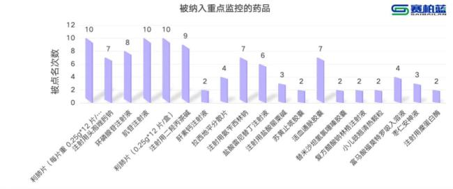 19个药被重点监控（附名单）