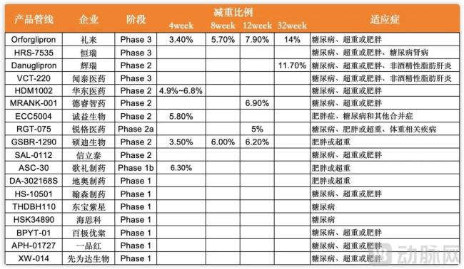 部分小分子GLP-1管线临床数据及进度，据公开信息收集整理