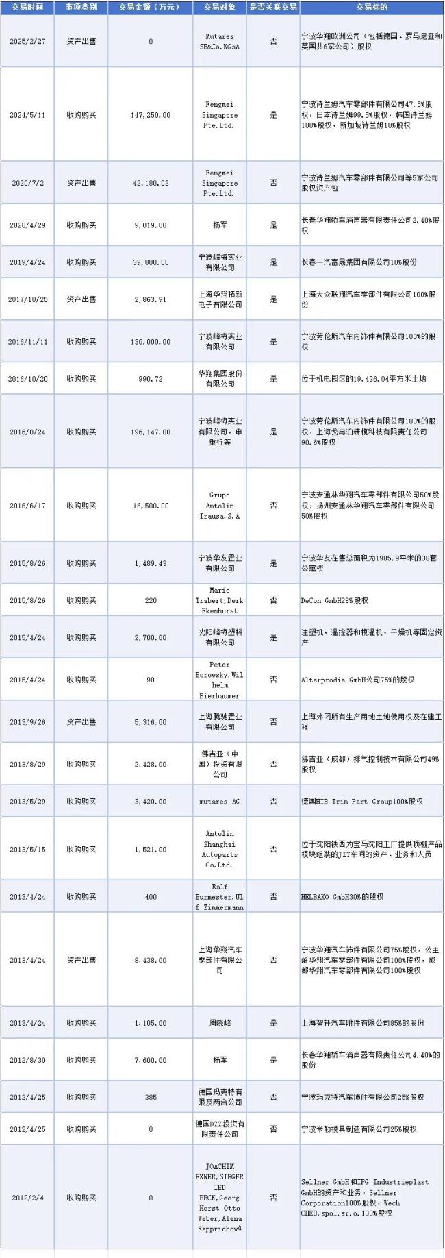 “断舍离”以后，宁波华翔股价还能“飞”多高？