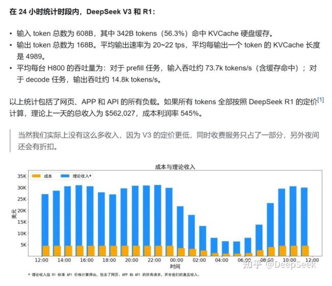 日赚346万，利润率545%，DeepSeek率先打通商业闭环