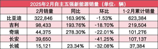 自主5强2月销量：长安增速垫底，吉利成二哥，比亚迪出口量逆袭