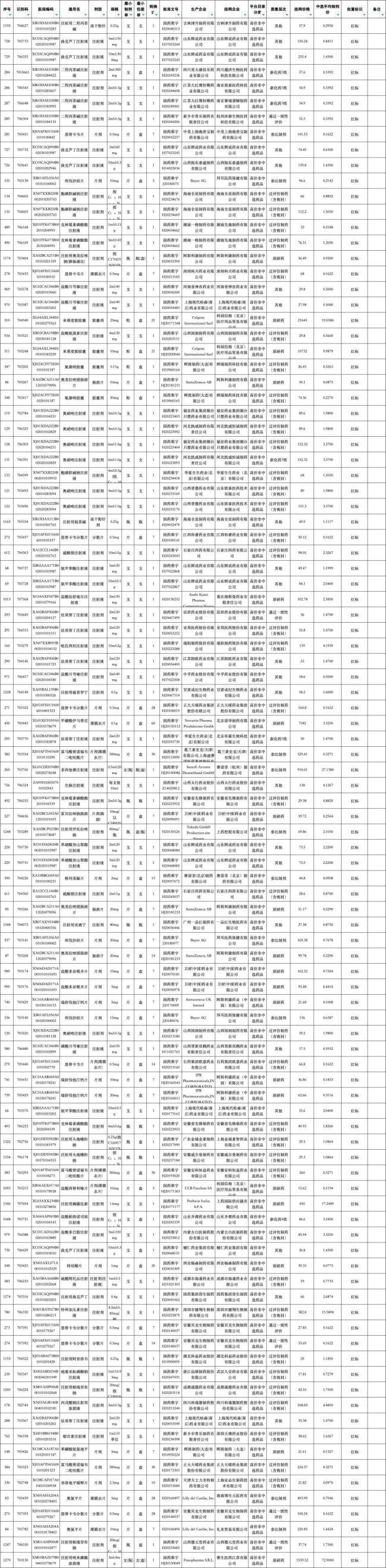 价格风险处置，上千个药品被点名