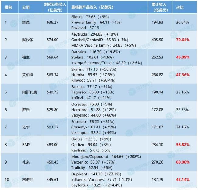 2024年全球药企TOP10