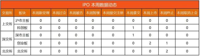 IPO动态数据汇总（3.3~3.8）