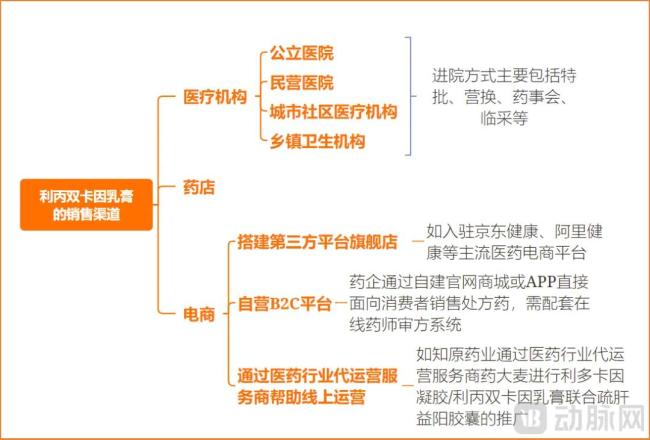 ▲利丙双卡因乳膏的销售渠道动脉网制图