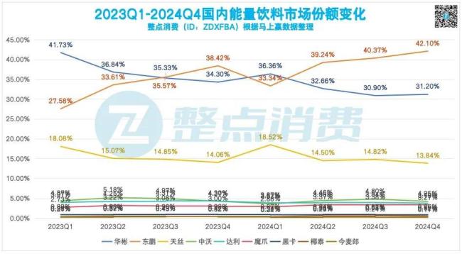 210亿红牛、130亿东鹏特饮……国内能量饮料市场的变与不变