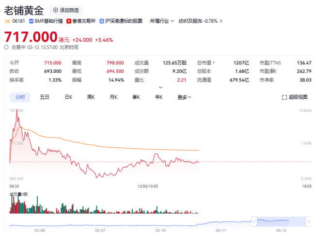 老铺黄金盘中涨超15% 年内涨幅超200%