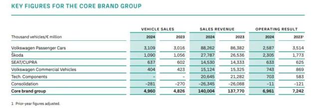 2024全球盈利1506亿，在中国只赚了134亿！大众集团：今年反攻