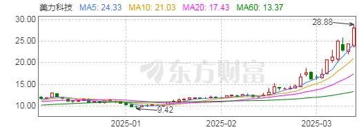 业绩暴增，股价暴涨，美力科技到底有多“美丽”？