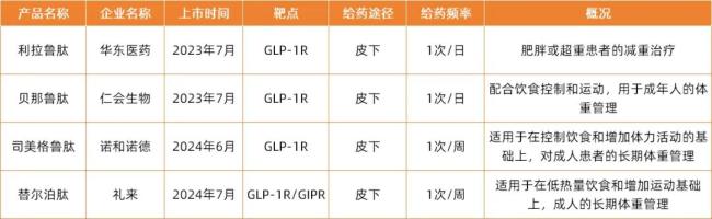 国产减肥药等来了春天