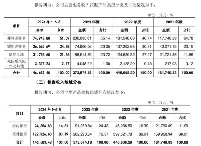 首航新能IPO：内忧外患，业绩可持续增长存疑