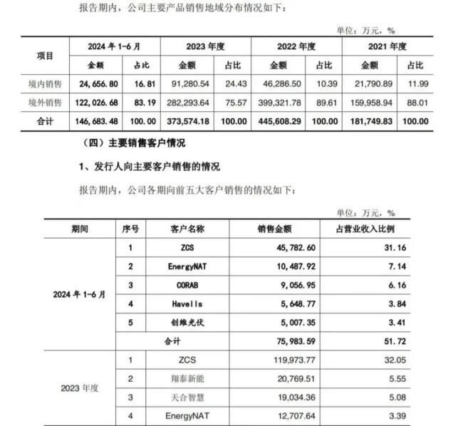 首航新能IPO：内忧外患，业绩可持续增长存疑