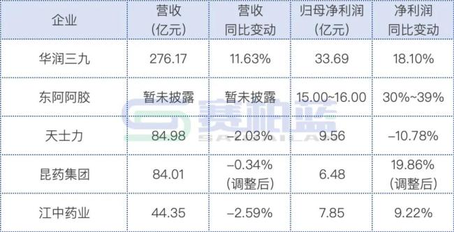 华润系五大中药企业业绩pk