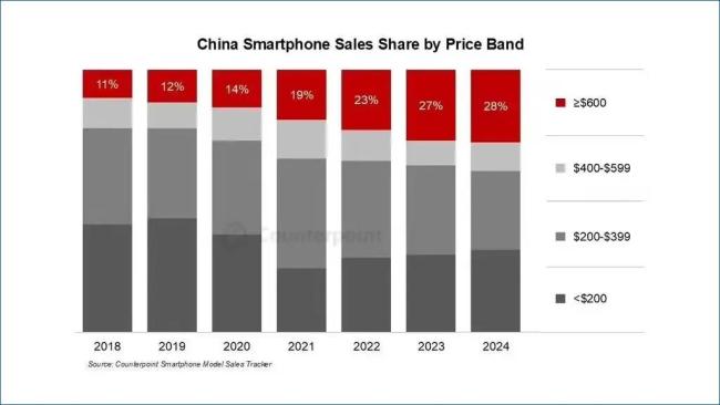 2018-2024年中国智能手机市场价格段占比