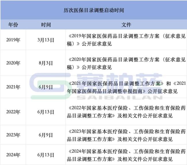 2025年医保目录调整提前，26省明确药事会召开时间！