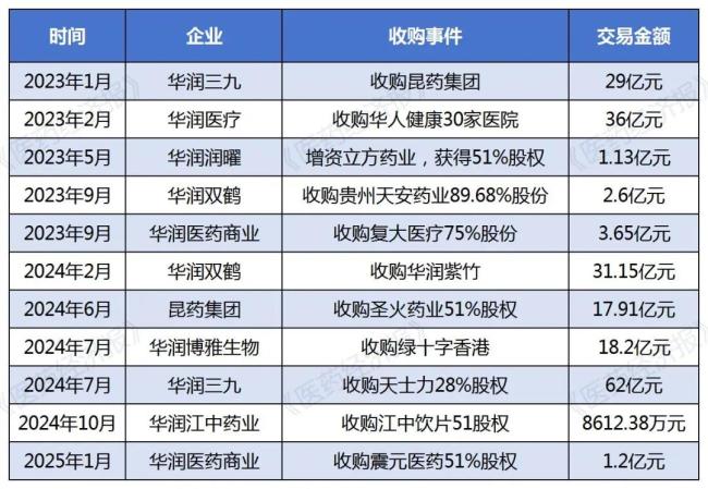 百亿国资并购，华润、国药等发力推动产业升级