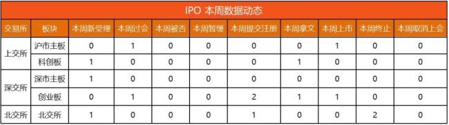 IPO动态数据汇总（3.10~3.15）