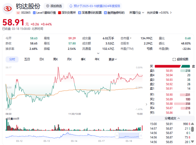 钧达股份2024年净利亏损5.91亿元，同比转亏